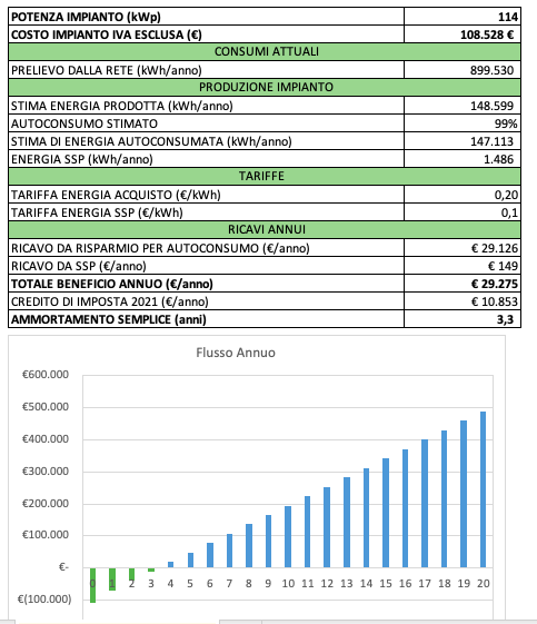 Fotovoltaico contro la crisi energetica